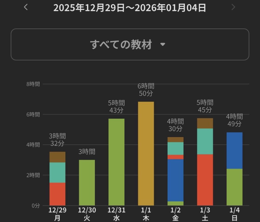 二級建築士独学勉強時間