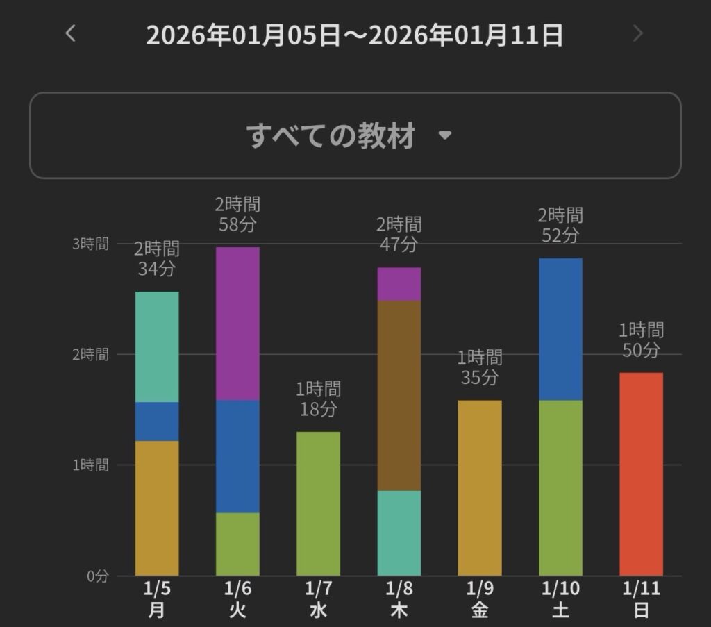 2026年1月5日から1月11日までの二級建築士独学勉強時間レポート