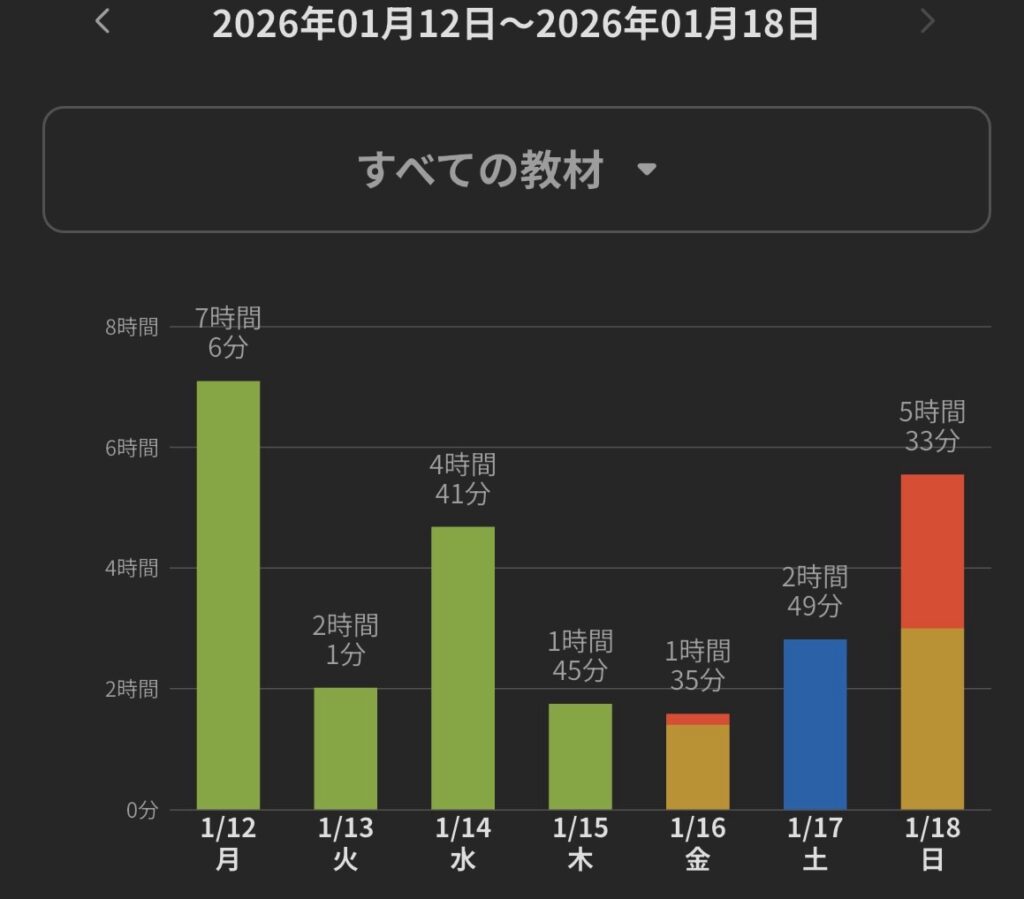 2026年1月12日から1月18日までの二級建築士独学勉強時間レポート