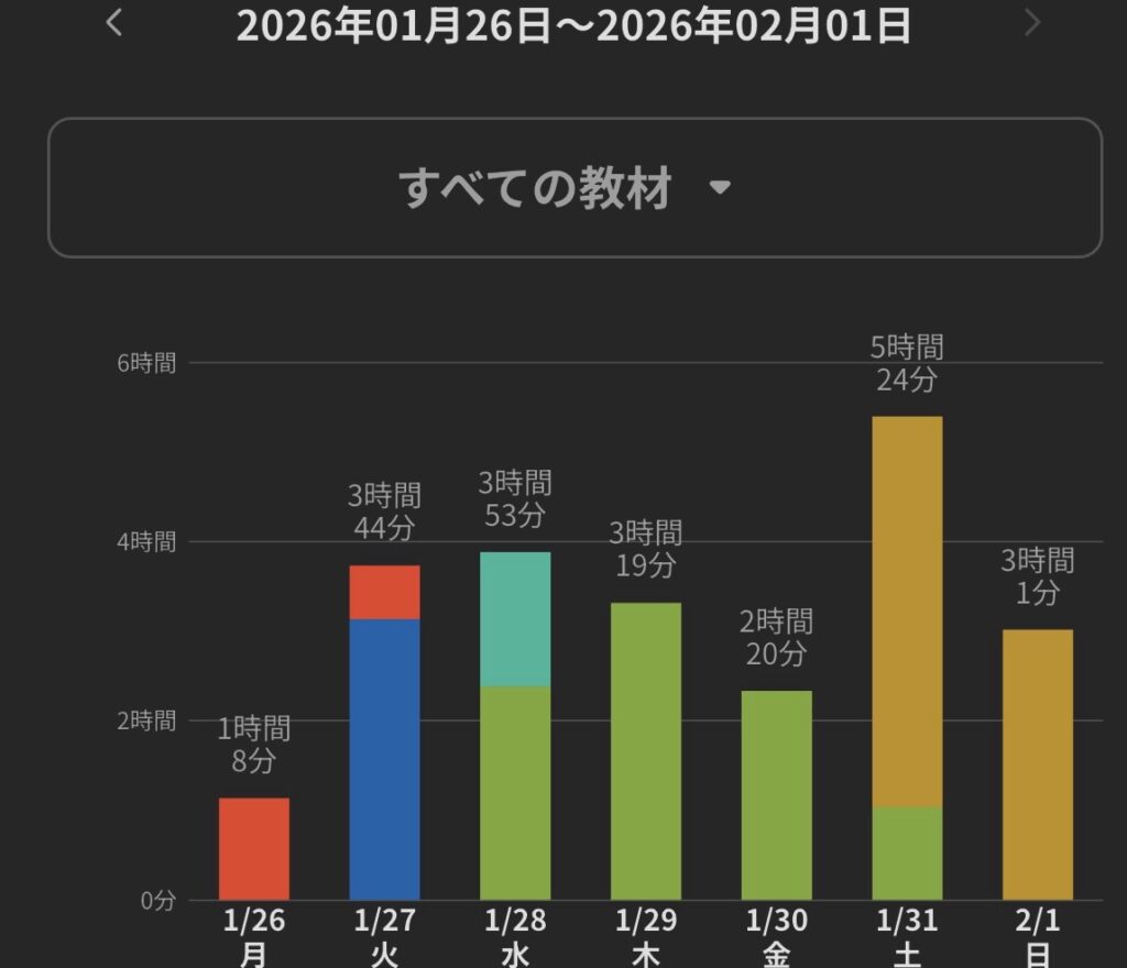 2026年1月26日から2月1日までの二級建築士独学勉強時間レポートと製図講座