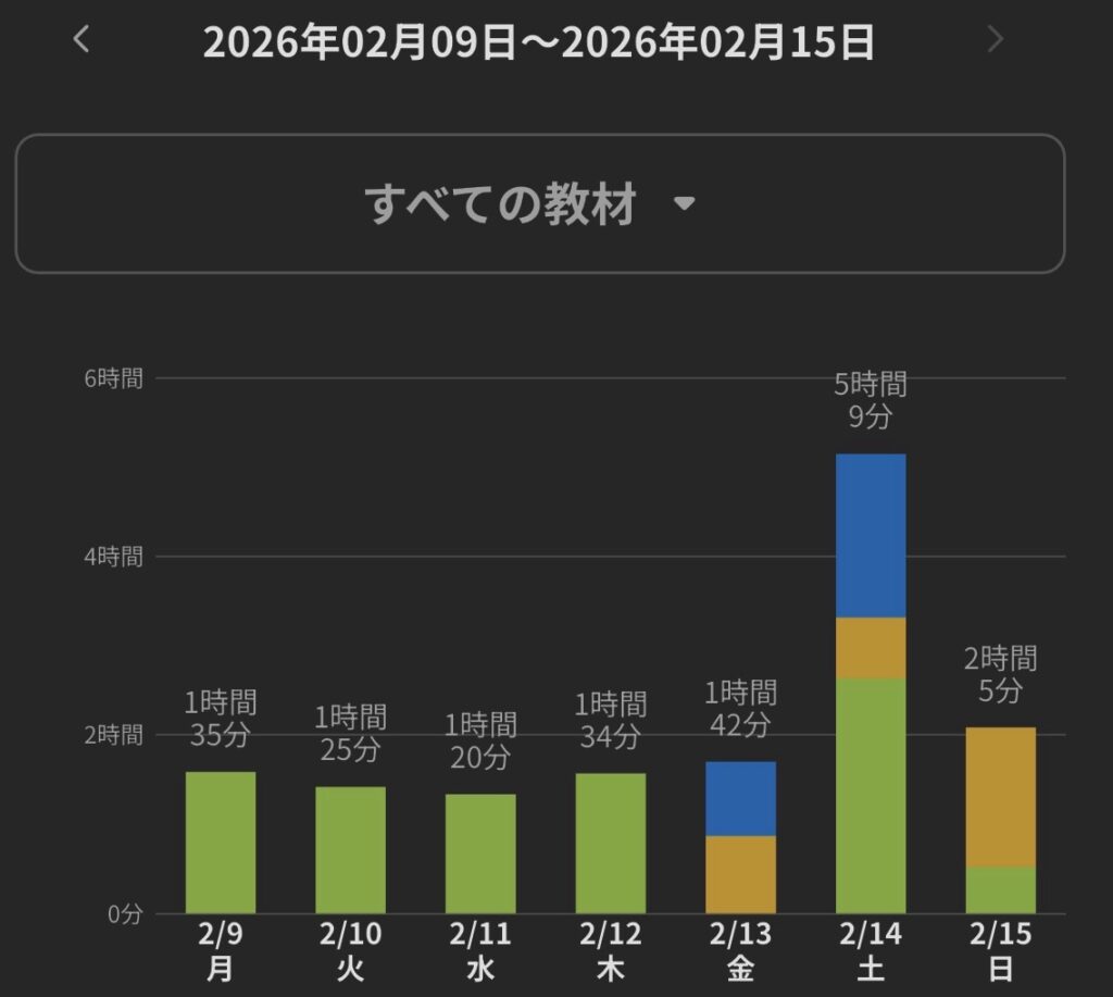 2026年2月9日から2月15日までの二級建築士独学時間レポートと構造界隈