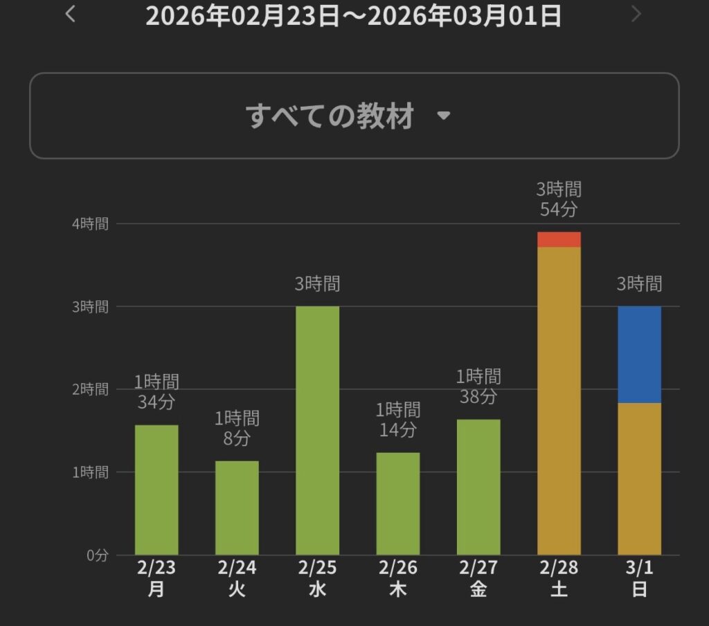 2026年2月23日から3月1日までの二級建築士独学時間レポート・ラーメントラスに苦戦