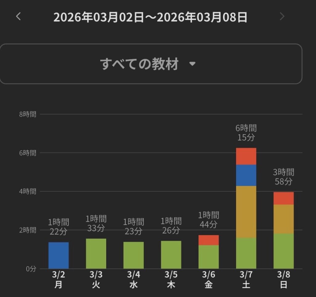 2026年3月2日から3月8日までの二級建築士独学時間レポート・構造模試→施工