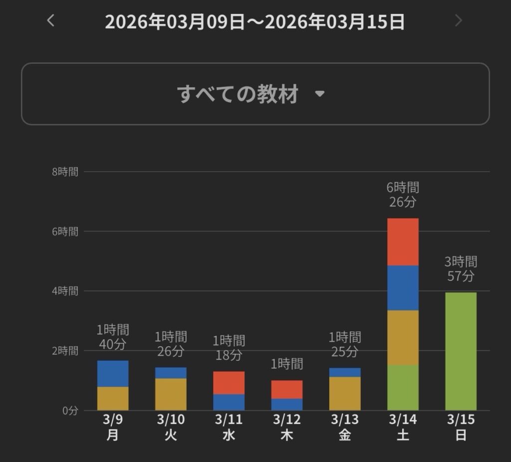 2026年3月9日から3月15日までの二級建築士独学時間レポート・ひたすら施工＆無料模擬試験