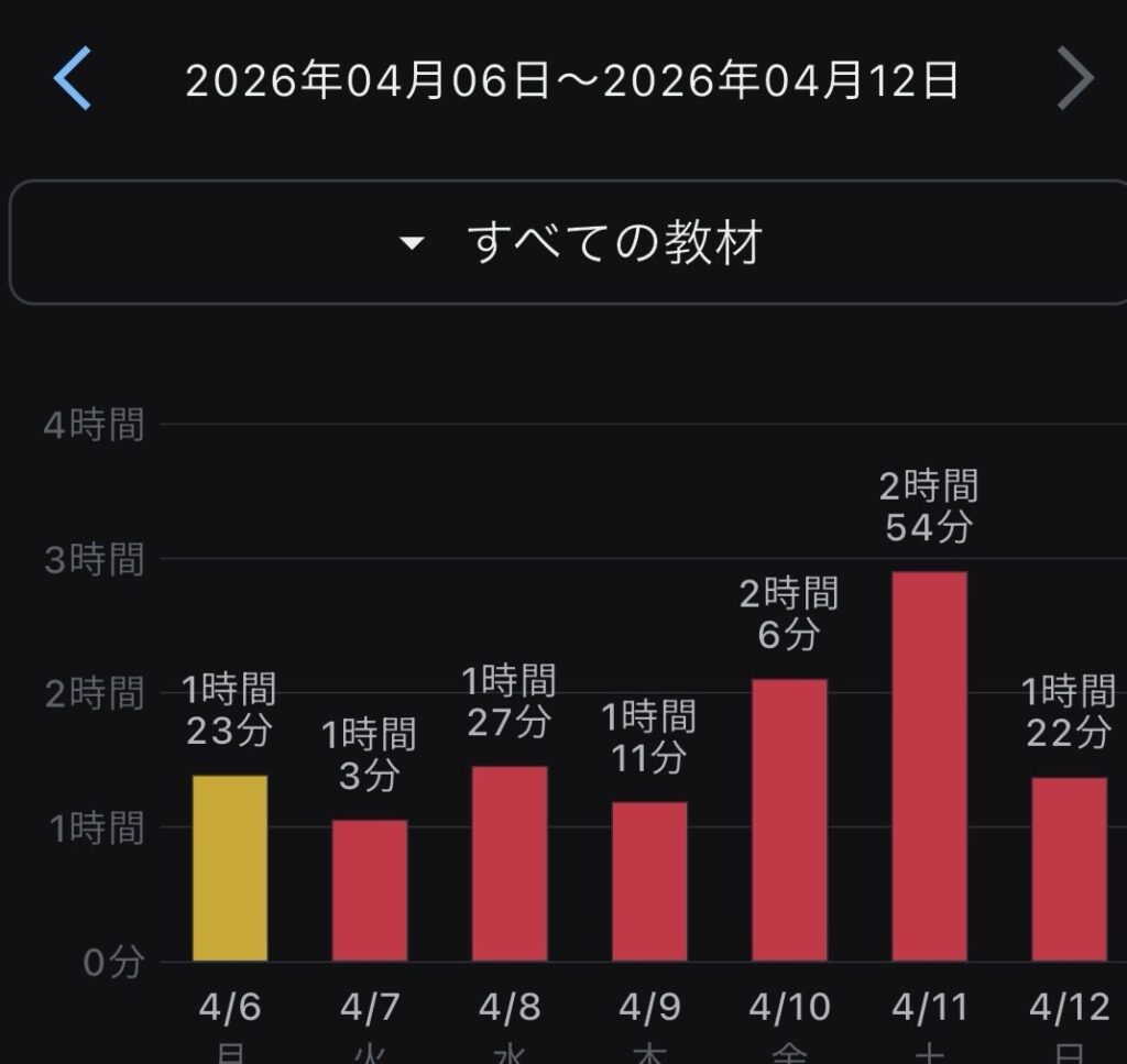 2026年4月6日から4月12日までの二級建築士独学時間と花見勉強？